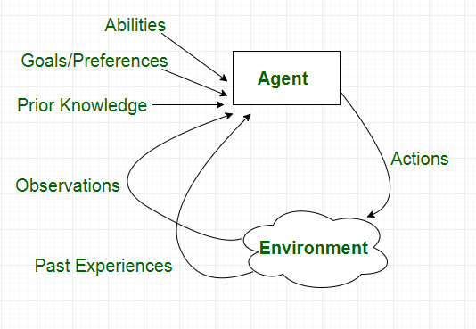 Diagram showing abilities, goals, and environment factors for AI agent behavior