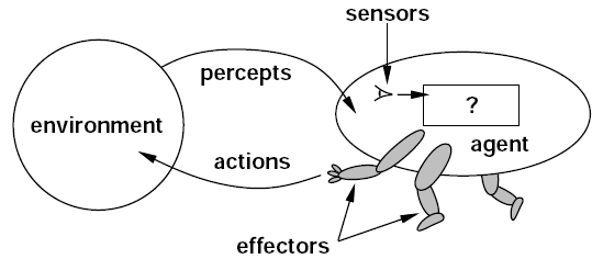 Illustration of agent-environment interaction in AI systems