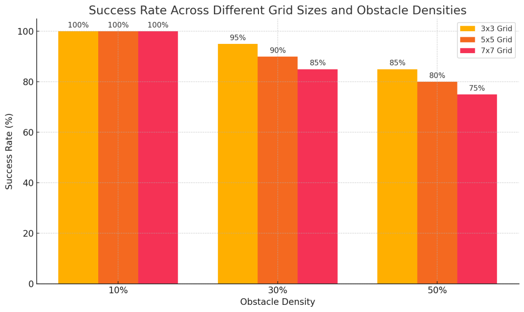 Graph of success rate in AI navigation across different grid sizes and obstacle densities